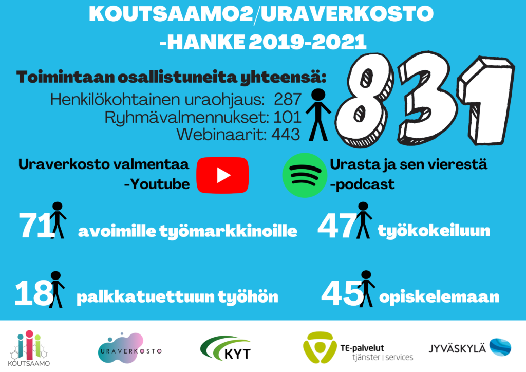 Grafiikka, joka esittää hankkeen tuloksia. Samat tiedot myös tekstissä.